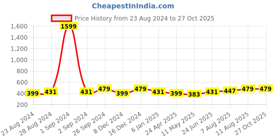myntra.com Moedbuille Off White Contemporary Studs Earrings moedbuille Price History Graph from 23 Aug 2024 to 27 Oct 2025
