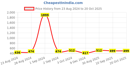 myntra.com Moedbuille Oxidised Silver-Plated Cuff Bracelet moedbuille Price History Graph from 23 Aug 2024 to 19 Oct 2025