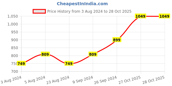 myntra.com Moedbuille Oxidised Silver-Plated Green Crystal-Studded Handcrafted Jewellery Set moedbuille Price History Graph from 3 Aug 2024 to 27 Oct 2025