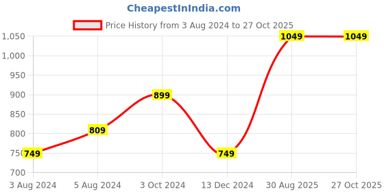 myntra.com Moedbuille Oxidised Silver-Plated Handcrafted Tasseled Jewellery Set moedbuille Price History Graph from 3 Aug 2024 to 27 Oct 2025