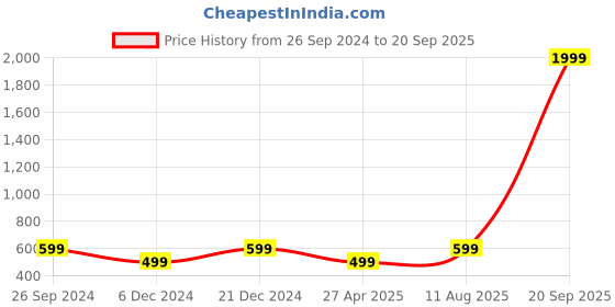 myntra.com Moedbuille Oxidized Silver-Plated Pearl Beaded Jewellery Set moedbuille Price History Graph from 26 Sep 2024 to 20 Sep 2025