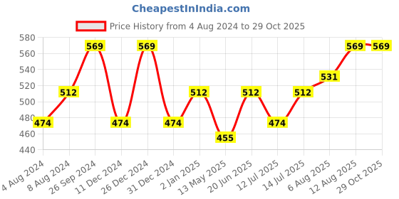 myntra.com Moedbuille Oxidized Silver-Plated Stone-Studded & Pearl Beaded  Jewellery Set moedbuille Price History Graph from 4 Aug 2024 to 29 Oct 2025