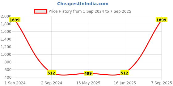 myntra.com Moedbuille Pink Dome Shaped Studs Earrings moedbuille Price History Graph from 1 Sep 2024 to 7 Sep 2025
