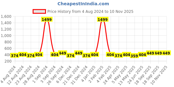 myntra.com Moedbuille Red Contemporary Drop Earrings moedbuille Price History Graph from 4 Aug 2024 to 10 Nov 2025