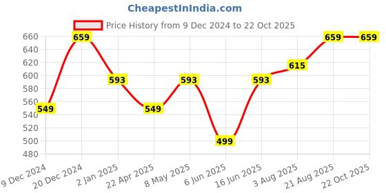 myntra.com Moedbuille Red Floral Design White Beaded and Lace Handcrafted Hair Accessory moedbuille Price History Graph from 9 Dec 2024 to 21 Oct 2025
