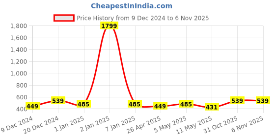myntra.com Moedbuille Red Yellow and White Floral Design Beaded and Lace Handcrafted Bun Pin moedbuille Price History Graph from 9 Dec 2024 to 5 Nov 2025