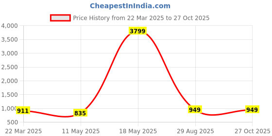 myntra.com Moedbuille Sequinned Pearls Beaded Heart Shaped Contemporary Jewellery Set moedbuille Price History Graph from 22 Mar 2025 to 27 Oct 2025