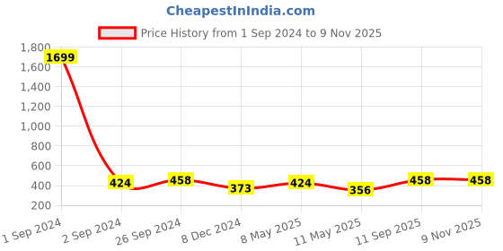 myntra.com Moedbuille Set Of 4 Silver-Plated Crystal-Studded Clip-On Oxidised  Nosepin moedbuille Price History Graph from 1 Sep 2024 to 9 Nov 2025
