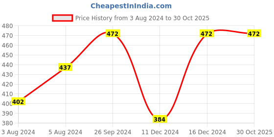 myntra.com Moedbuille Set OF 5 Silver-Plated Crystal-Studded Nosepins moedbuille Price History Graph from 3 Aug 2024 to 30 Oct 2025