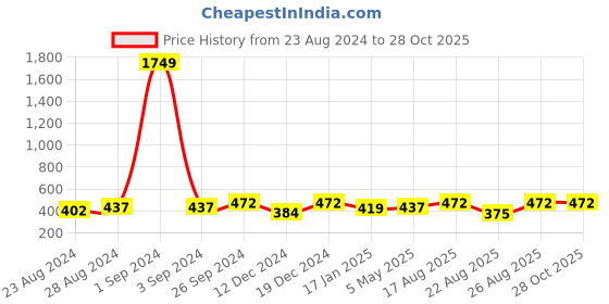 myntra.com Moedbuille Set Of 5 Silver-Plated Crystals Studded Oxidised Nosepins moedbuille Price History Graph from 23 Aug 2024 to 28 Oct 2025