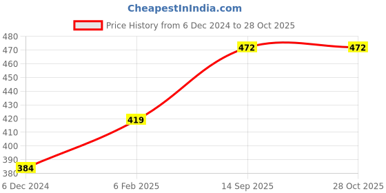 myntra.com Moedbuille Set Of 5 Silver-Plated Crystals Studded Oxidised Nosepins moedbuille Price History Graph from 6 Dec 2024 to 28 Oct 2025