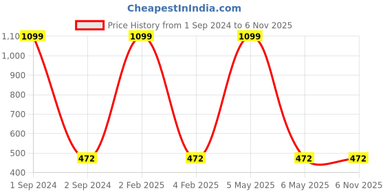 myntra.com Moedbuille Silver & Sea Green Handcrafted Geometric Drop Earrings moedbuille Price History Graph from 1 Sep 2024 to 5 Nov 2025