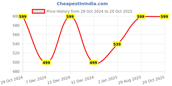 myntra.com Moedbuille Silver Mirror & Ghugroo Studded Floral Oxidised Handcrafted Jewellery Set moedbuille Price History Graph from 29 Oct 2024 to 20 Oct 2025