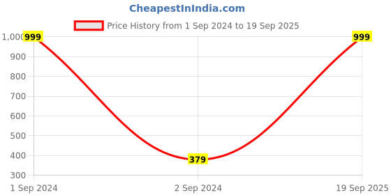 myntra.com Moedbuille Silver-Plated & Blue Handcrafted Classic Drop Earrings moedbuille Price History Graph from 1 Sep 2024 to 19 Sep 2025