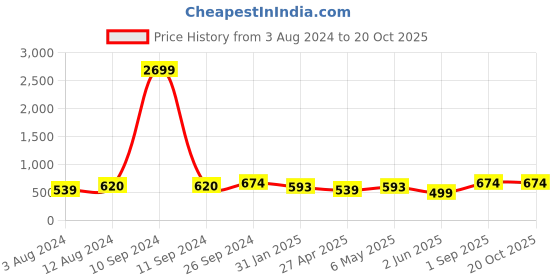 myntra.com Moedbuille Silver Plated & Stone Studded Jewellery Set moedbuille Price History Graph from 3 Aug 2024 to 19 Oct 2025