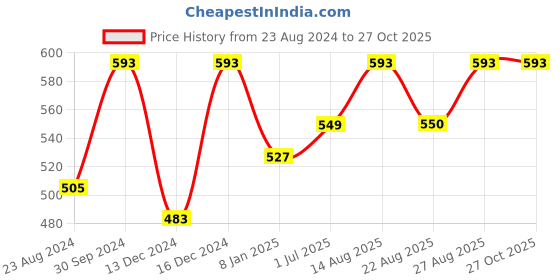 myntra.com Moedbuille Silver-Plated Artificial Beaded Jewellery Set moedbuille Price History Graph from 23 Aug 2024 to 27 Oct 2025