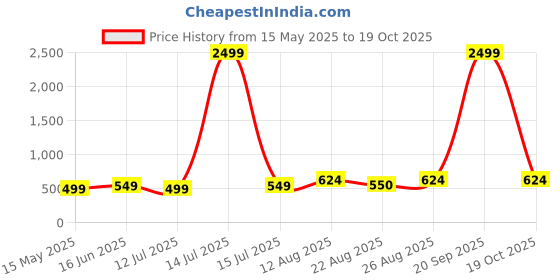 myntra.com Moedbuille Silver-Plated Artificial Beaded Peacock Shaped Oxidised Chandbalis moedbuille Price History Graph from 15 May 2025 to 19 Oct 2025