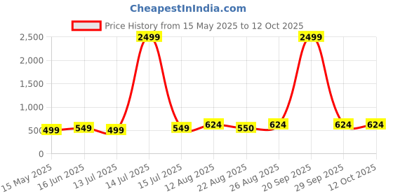 myntra.com Moedbuille Silver-Plated Artificial Beaded Peacock Shaped Oxidised Chandbalis moedbuille Price History Graph from 15 May 2025 to 11 Oct 2025