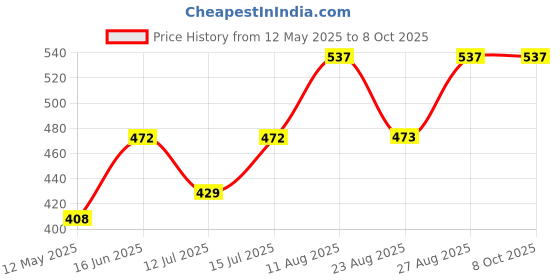 myntra.com Moedbuille Silver-Plated Artificial Beaded Square Shaped Meenakari Drop Earrings moedbuille Price History Graph from 12 May 2025 to 8 Oct 2025