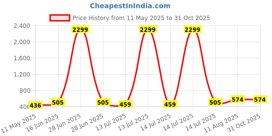 myntra.com Moedbuille Silver-Plated Artificial Stones Studded and Beaded Drop Earrings moedbuille Price History Graph from 11 May 2025 to 31 Oct 2025
