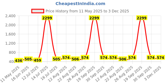 myntra.com Moedbuille Silver-Plated Artificial Stones Studded Crescent Shaped Oxidised Drop Earrings moedbuille Price History Graph from 11 May 2025 to 2 Dec 2025