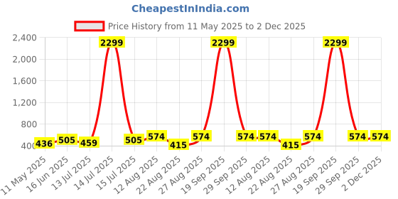 myntra.com Moedbuille Silver-Plated Artificial Stones Studded Crescent Shaped Oxidised Drop Earrings moedbuille Price History Graph from 11 May 2025 to 2 Dec 2025
