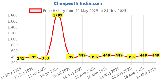 myntra.com Moedbuille Silver-Plated Artificial Stones Studded Floral Shaped Drop Earrings moedbuille Price History Graph from 11 May 2025 to 24 Nov 2025