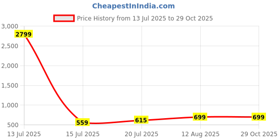 myntra.com Moedbuille Silver-Plated Artificial Stones Studded Oxidised Necklace And Earrings moedbuille Price History Graph from 13 Jul 2025 to 28 Oct 2025