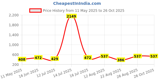 myntra.com Moedbuille Silver-Plated Artificial Stones Studded Peacock Shaped Oxidised Drop Earrings moedbuille Price History Graph from 11 May 2025 to 25 Oct 2025