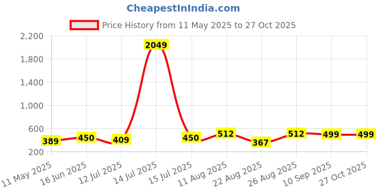 myntra.com Moedbuille Silver-Plated Artificial Stones Studded Square Shaped Oxidised Drop Earrings moedbuille Price History Graph from 11 May 2025 to 27 Oct 2025