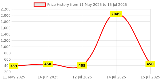 myntra.com Moedbuille Silver-Plated Artificial Stones Studded Square Shaped Oxidised Drop Earrings moedbuille Price History Graph from 11 May 2025 to 15 Jul 2025