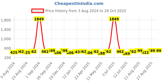 myntra.com Moedbuille Silver-Plated Beaded Classic Drop Earrings moedbuille Price History Graph from 3 Aug 2024 to 28 Oct 2025