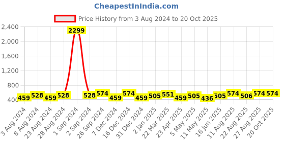myntra.com Moedbuille Silver-Plated Beaded Contemporary Drop Earrings moedbuille Price History Graph from 3 Aug 2024 to 19 Oct 2025