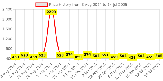 myntra.com Moedbuille Silver-Plated Beaded Crescent Shaped Chandbalis moedbuille Price History Graph from 3 Aug 2024 to 14 Jul 2025