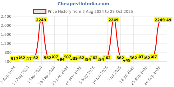 myntra.com Moedbuille Silver-Plated Beaded Crystal Studded Dome Shaped Jhumkas moedbuille Price History Graph from 3 Aug 2024 to 28 Oct 2025