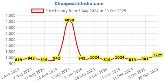 myntra.com Moedbuille Silver-Plated Beaded Tasselled Necklace and Earrings moedbuille Price History Graph from 3 Aug 2024 to 20 Oct 2025
