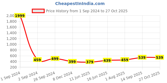 myntra.com Moedbuille Silver-Plated Beaded Tasselled Oxidised Necklace and Earrings moedbuille Price History Graph from 1 Sep 2024 to 27 Oct 2025