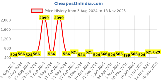 myntra.com Moedbuille Silver Plated Beads & Pearls Contemporary Tasselled Handcrafted Earrings moedbuille Price History Graph from 3 Aug 2024 to 18 Nov 2025