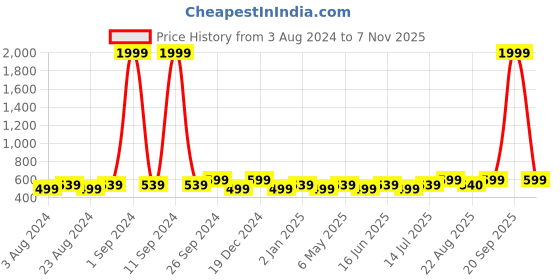 myntra.com Moedbuille Silver Plated Black Beads & Pearls Contemporary Handcrafted Hoop Earrings moedbuille Price History Graph from 3 Aug 2024 to 20 Sep 2025