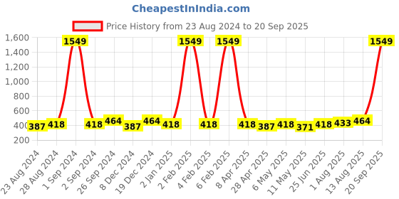 myntra.com Moedbuille Silver-Plated Classic Chandbalis Earrings moedbuille Price History Graph from 23 Aug 2024 to 20 Sep 2025