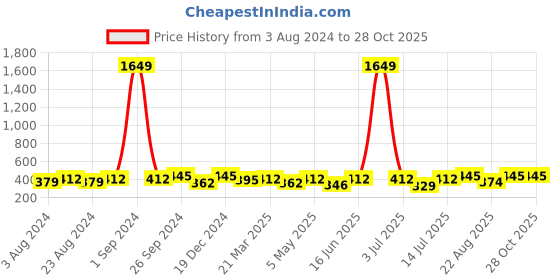 myntra.com Moedbuille Silver-Plated Classic Drop Earrings moedbuille Price History Graph from 3 Aug 2024 to 28 Oct 2025