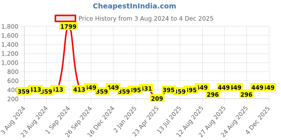 myntra.com Moedbuille Silver Plated Contemporary Artificial Stones Studded Oxidised Drop Earrings moedbuille Price History Graph from 3 Aug 2024 to 4 Dec 2025