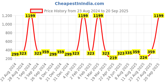myntra.com Moedbuille Silver-Plated Contemporary Drop Earrings moedbuille Price History Graph from 23 Aug 2024 to 20 Sep 2025
