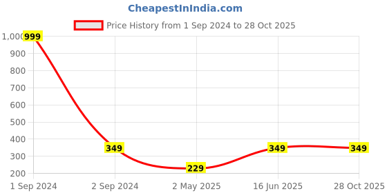 myntra.com Moedbuille Silver-Plated Contemporary Drop Earrings moedbuille Price History Graph from 1 Sep 2024 to 28 Oct 2025