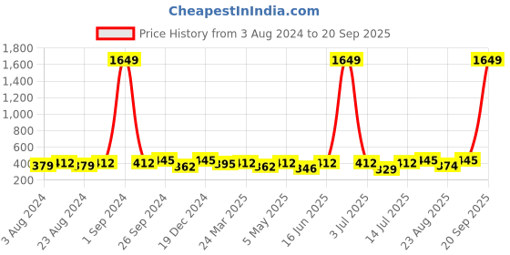 myntra.com Moedbuille Silver-Plated Crescent Shaped Beaded Drop Earrings moedbuille Price History Graph from 3 Aug 2024 to 20 Sep 2025