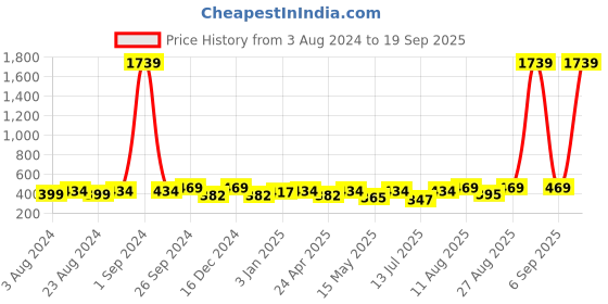 myntra.com Moedbuille Silver Plated Crescent Shaped Oxidised Chandbalis Earrings moedbuille Price History Graph from 3 Aug 2024 to 19 Sep 2025