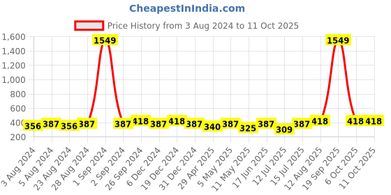 myntra.com Moedbuille Silver-Plated Crescent Shaped Oxidised Drop Earrings moedbuille Price History Graph from 3 Aug 2024 to 11 Oct 2025