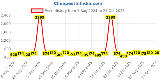 myntra.com Moedbuille Silver-Plated Crescent Shaped Stone Studded Chandbalis moedbuille Price History Graph from 3 Aug 2024 to 28 Oct 2025