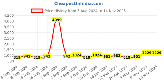 myntra.com Moedbuille Silver-Plated Crystal Studded & Beaded Tasselled Designed Necklace & Earrings moedbuille Price History Graph from 3 Aug 2024 to 14 Nov 2025