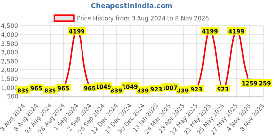 myntra.com Moedbuille Silver-Plated Crystal Studded & Pearl Beaded Tasselled Jewellery Set moedbuille Price History Graph from 3 Aug 2024 to 6 Nov 2025